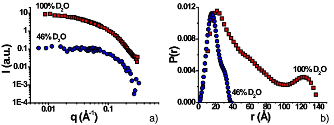 Figure 6 – a) SANS curves recorded on a 80 mM system of SL in 100/0 D 2 O/H 2 O (red squares) and 46/54  D 2 O/H 2 O (blue circles); b) Pair distribution function, P(r), issued from data in a)