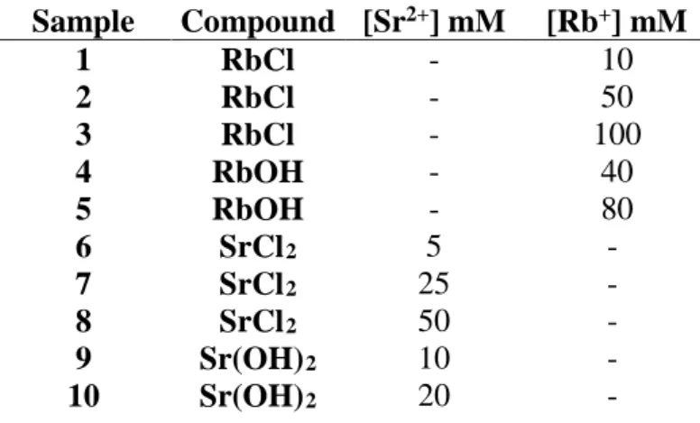 Table 1 – List of samples studied in this work. Sophorolipid concentration is constant (80 mM) for all  samples  Sample  Compound  [Sr 2+ ] mM  [Rb + ] mM  1  RbCl  -  10  2  RbCl  -  50  3  RbCl  -  100  4  RbOH  -  40  5  RbOH  -  80  6  SrCl 2 5  -  7  