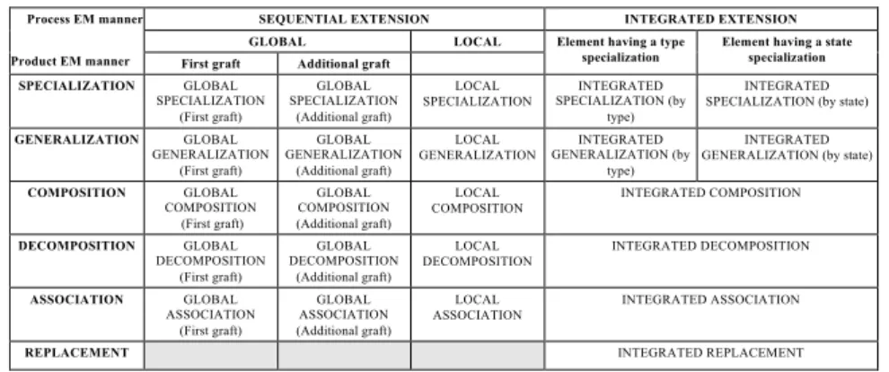 Figure 7: Process OOME manners  Versus  Product OOEM manners  Notice  that  we  didn’t  allowed  to  use  a  sequential  extension  if  the  OOME  Product manner used was a replacement