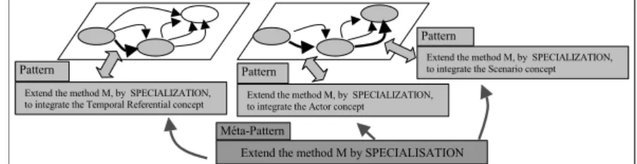 Figure 2: Meta-pattern instantiation to obtain patterns 