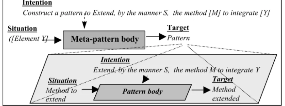Figure 3: Meta-pattern interface                                                                