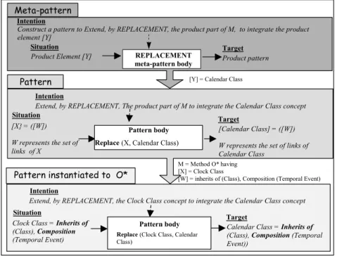 Figure 4: Example of pattern construction with meta-patterns 