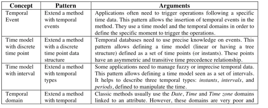 Table 1. Meta-pattern “Extend a method with temporal concepts” 