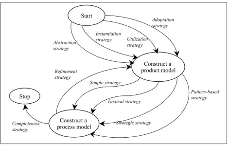 Fig. 7. Paradigm-based process model for situational method engineering 