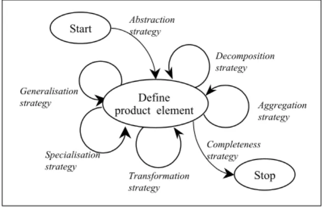 Fig. 8. Abstraction Strategy for Product Model Construction 