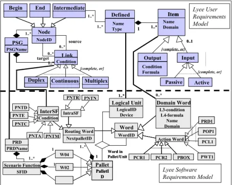 Fig. 9. Lyee Product Models for Software Requirements and for User Requirements   The  process  part  of  the  LURM  was  defined  by  following  the  Pattern-based  strategy  (Fig