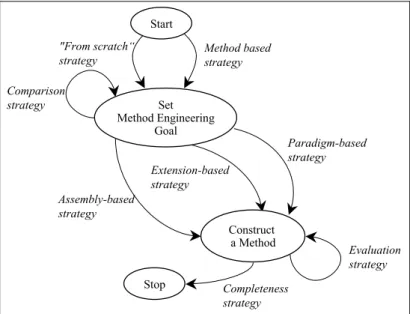 Fig. 1.  Generic Process Model for Situational Method Engineering