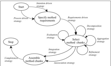 Fig. 2. Assembly-Based Process Model for Situational Method Engineering 