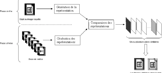 Figure 9: Architecture d’un système d’indexation et de recherche de vidéos par le contenu 