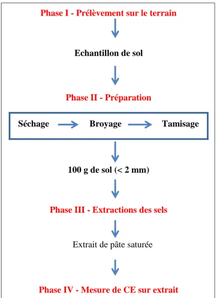 Figure 11 – Schéma de la méthode d’extraction de la pâte saturée 