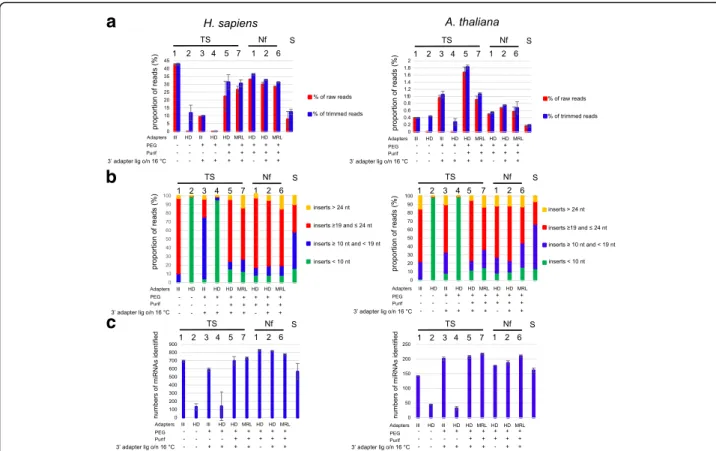 Fig. 3 a Percentage of reads mapping to human or Arabidopsis miRNAs. The proportion of reads mapping to human miRNAs (unmodified) or Arabidopsis miRNAs (with 2 ’ OMe modification) in miRBase were determined for the different TruSeq protocols (TS1 – 6), the