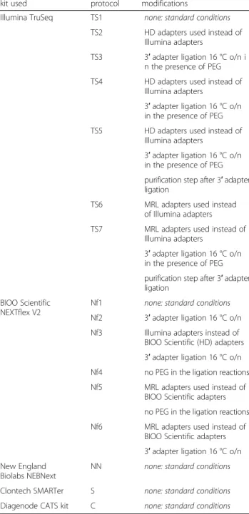 Figure S3 are in agreement with our expectations for all RNAs except for RNA4. Here, like for RNA6, 5′ adapter ligation seems inhibited rather than 3′ ligation.