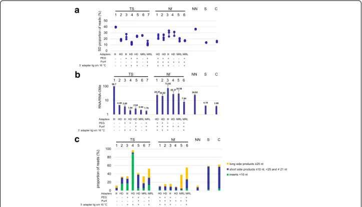 Figure S1). There was no apparent correlation be- be-tween the levels of sequence bias and 2’ OMe bias and it thus remains unclear what may cause such variability