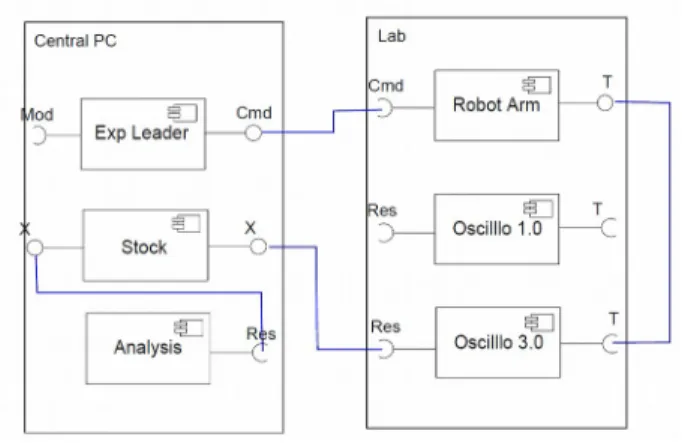 Fig. 1. An example of composition [19]