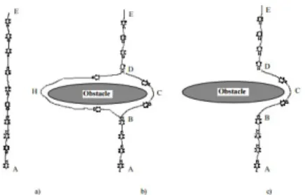 Fig. 2. Discovery of the new path by ant after an obstacle has been placed on their previous path.[5]