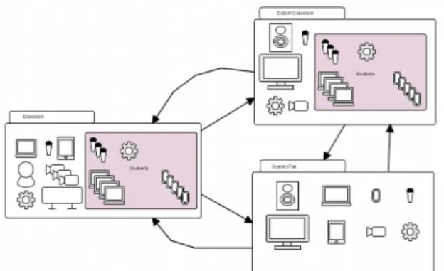 Fig. 3. A class  taking   place  in   a classroom,   retransmitted   in  two  other locations down right a student's room with a student
