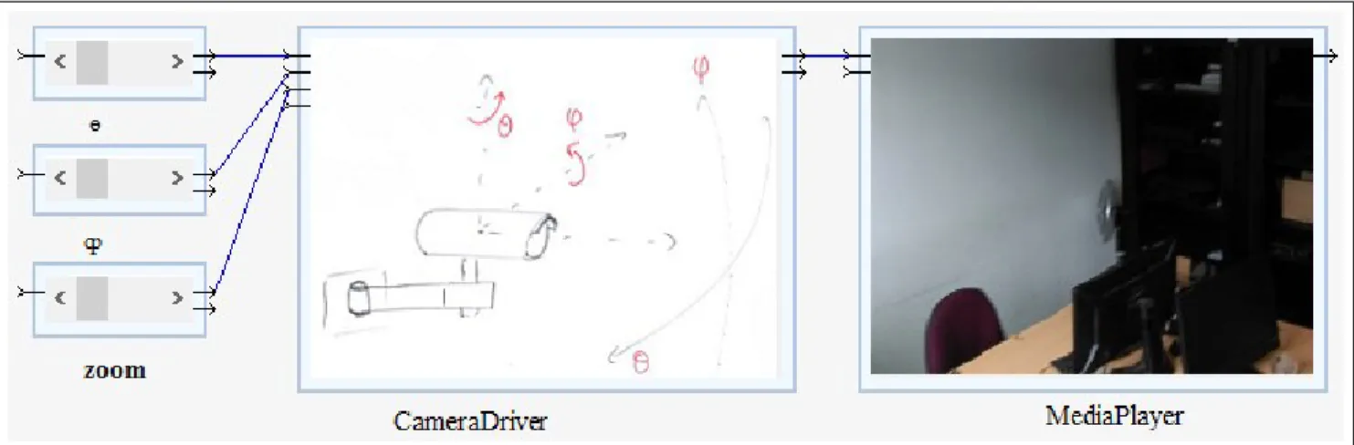 Fig. 4. Illustration of Composition (1): - > are required interfaces and > - -are provided interfaces