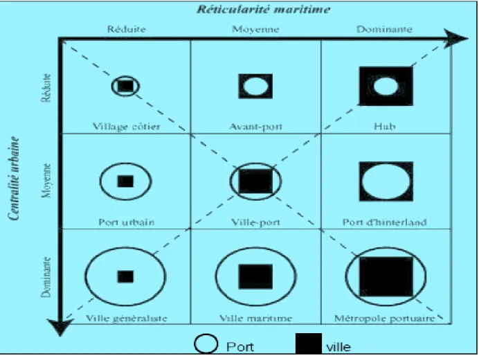 Figure 2 : Typologie spatio-fonctionnelle des villes portuaires 