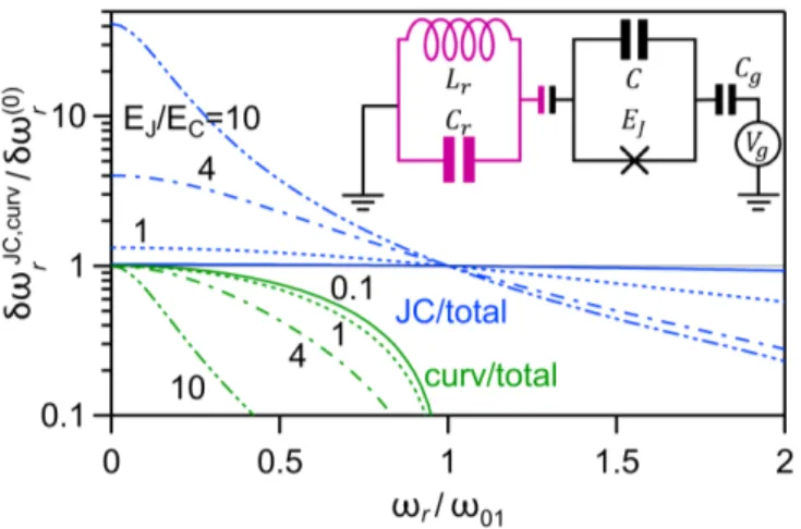 FIG. 3. Cooper pair box. Ratio of JC (δω JC r , blue) and curvature (δω r curv = λ 2 ω 0 00 , green) contributions to total  res-onator frequency shift δω r (0) , at N g = C g V g /2e = 1/2, for E J /E C = 0.1, 1, 4 and 10, as a function of resonator frequ