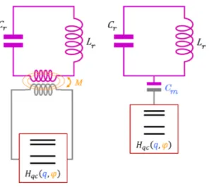 FIG. 4. Resonator-quantum circuit coupling schemes. Left: inductive coupling through a mutual inductance M 