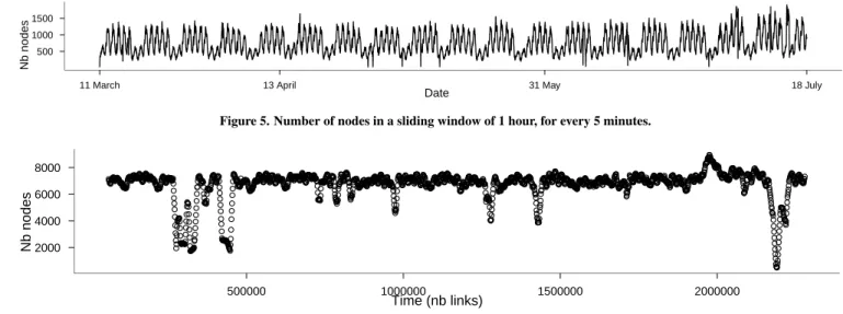 Figure 5. Number of nodes in a sliding window of 1 hour, for every 5 minutes.