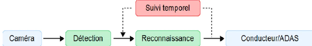 Figure 4.  Les différentes catégories de panneaux [5] 