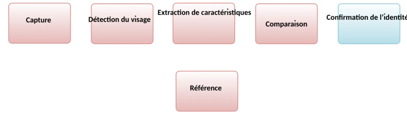 Figure I.1. Schéma général d'un système de reconnaissance faciale [5].