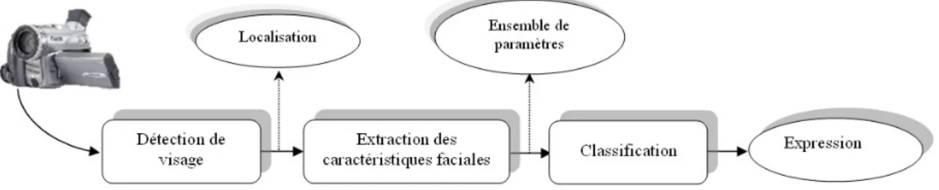 Figure II.1. Processus d’analyse des expressions faciales [8].