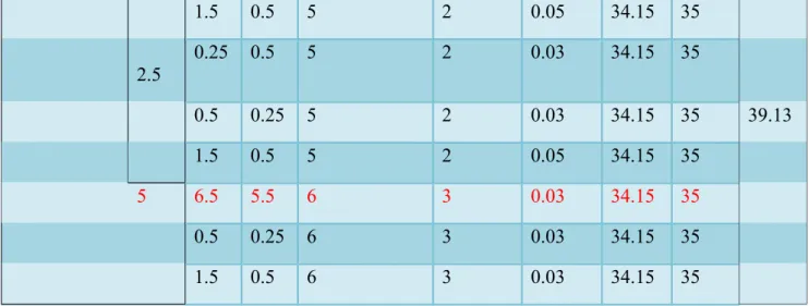 Tableau IV.3. Résultats de l’apprentissage, le test et la validation (SVM Multiclass).