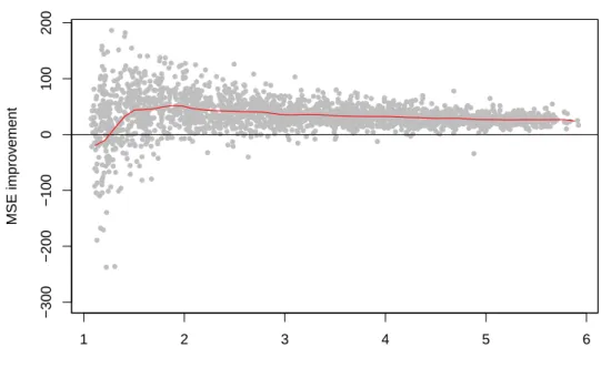Figure 1 – Situation id´ eale : les donn´ ees sont simul´ ees selon le mod` ele. Chaque point correspond