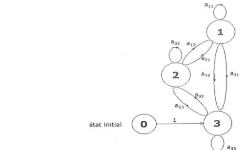 Figure 2.2 - Chaîne de Markov précédente (Figure 2.1) représentée par   ses   3   états,   plus   un   état   initial   0   sur   lequel   commence obligatoirement   la   chaîne