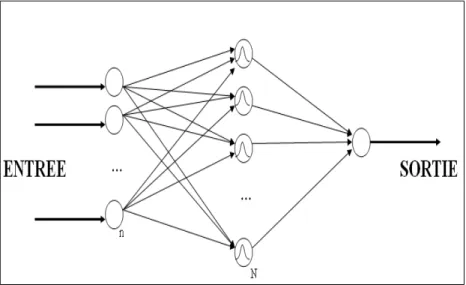 Figure 3.3- Schéma d’un réseau RBF.