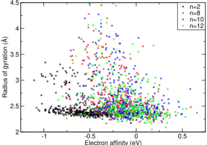Figure 4: Radius of gyration of the unpaired electron of various-size clusters plotted against the electron affinity