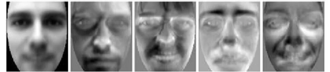 Figure II.2. EigenFaces Image moyenne ainsi que les 5 premiers visages propres [15].