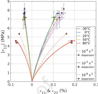 Figure  5.  Temperature-  and  strain  rate- rate-dependencies  in  compression.  Only  one  strain  rate has been experienced at 50°C