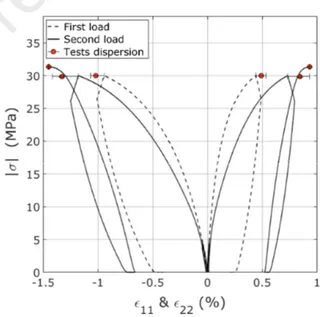 Figure 7. Stress-strain curves for uniaxial tension (left), uniaxial compression (right, solid line; 
