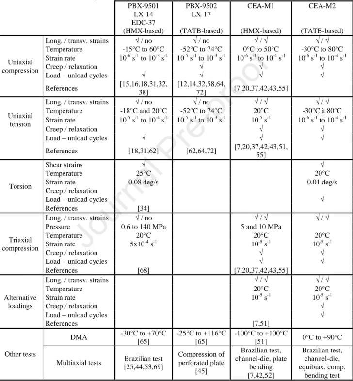Table  1.  Mechanical  tests  performed  on  HMX-  and  TATB-based  PBXs  in  the  literature