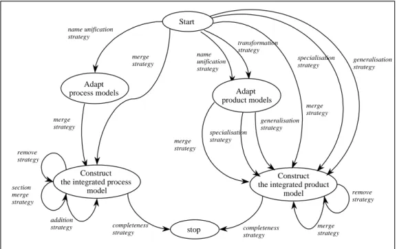 Figure 4 : Integration process map 