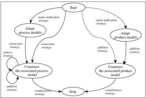 Figure 5 : The association process map 