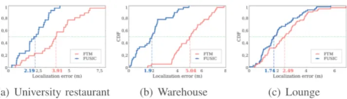 Fig. 15: Indoor localization using FUSIC and FTM.