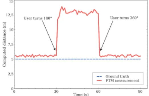 Fig. 1: Distance estimation with FTM. Ground truth at 5 m.