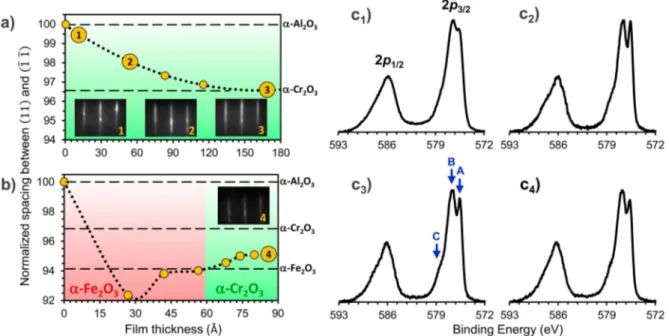 Figure 1. Evolution of the relative RHEED streak spacing and Cr 2 p XPS spectra during the growth of α -Cr 2 O 3 (0001) under (a) compressive ( α -Cr 2 O 3 on α -Al 2 O 3 substrate) and (b) tensile ( α -Cr 2 O 3 on α -Fe 2 O 3 buﬀer) in-plane strain