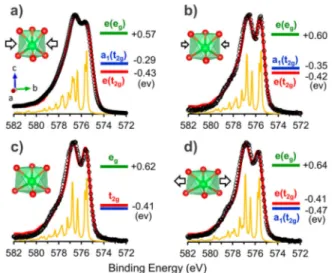 Figure 3. Evolution of the t 2g level splitting δ with epitaxial strain.