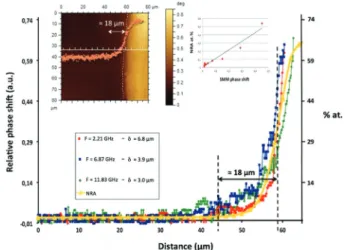 Fig. 5 shows also the superposition of the SMM curves with the NRA measurements of the oxygen concentration in the Zr.