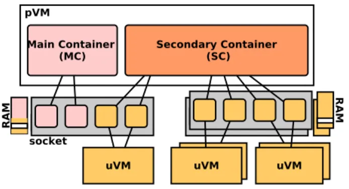 Fig. 6. The new pVM architecture.