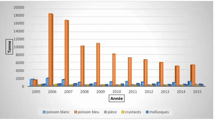 Fig. 06 : Évolution de la production halieutique par groupes d’espèces (2005-2015)  (Source internet www.google.com ) intitulé (chalutier pour une pêche durable) 