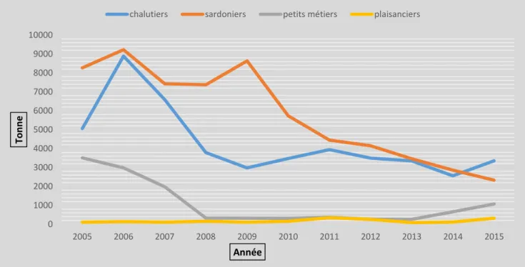 Fig. :07 : Évolution de la production halieutique par type de métier (2005-2015) 