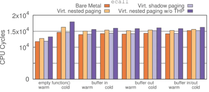 Fig. 3. Time taken by one ecall (lower is better)