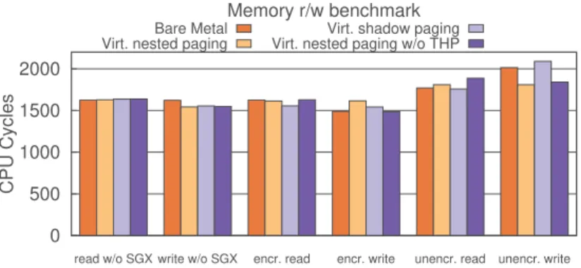 Fig. 7. Time taken to read/write 2 KB buﬀer (lower is better)