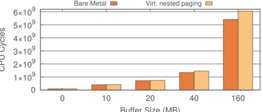 Fig. 9. Median enclave startup time (lower is better)
